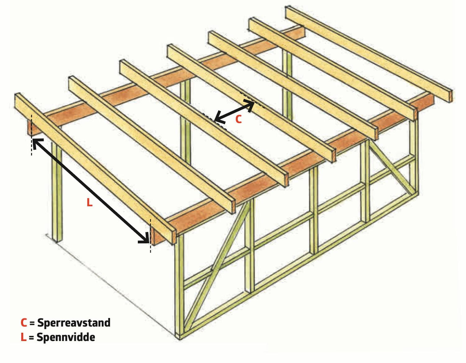 Spennvidde taksperrer Dimensjon taksperrer